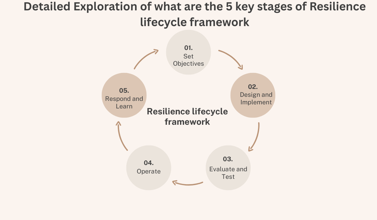 what are the 5 key stages of Resilience lifecycle framework