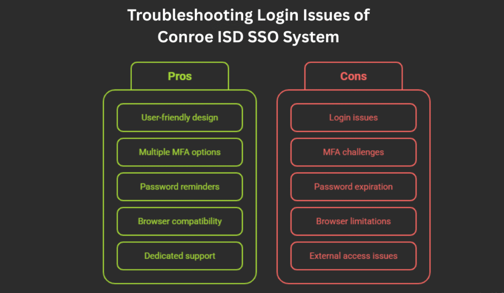 Conroe ISD SSO System Login